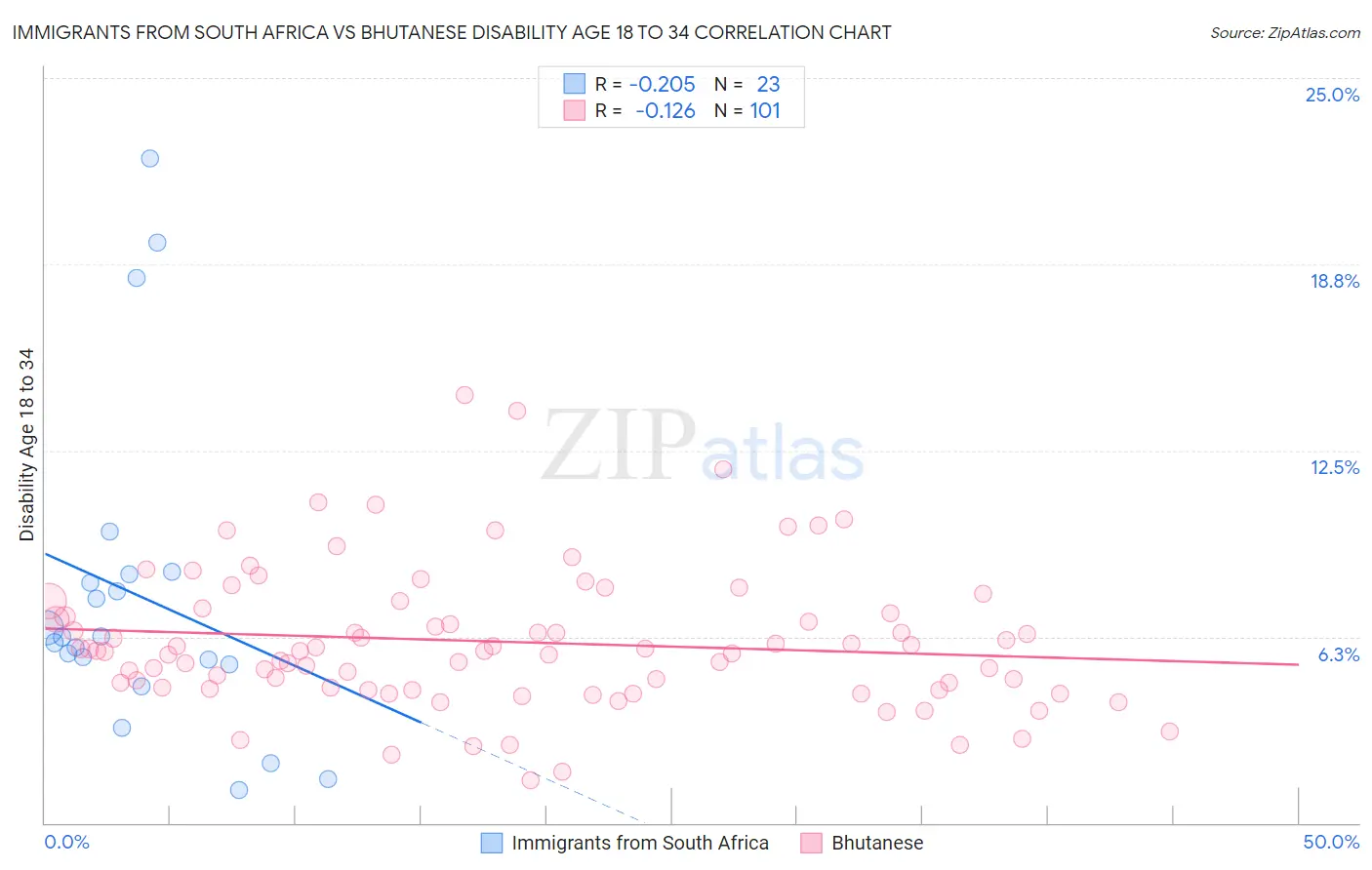 Immigrants from South Africa vs Bhutanese Disability Age 18 to 34