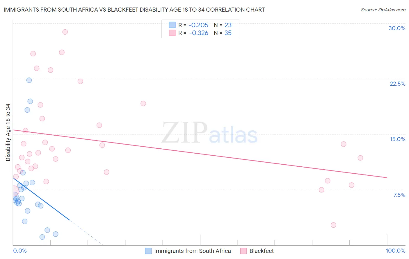 Immigrants from South Africa vs Blackfeet Disability Age 18 to 34