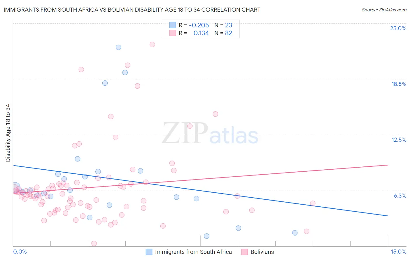 Immigrants from South Africa vs Bolivian Disability Age 18 to 34