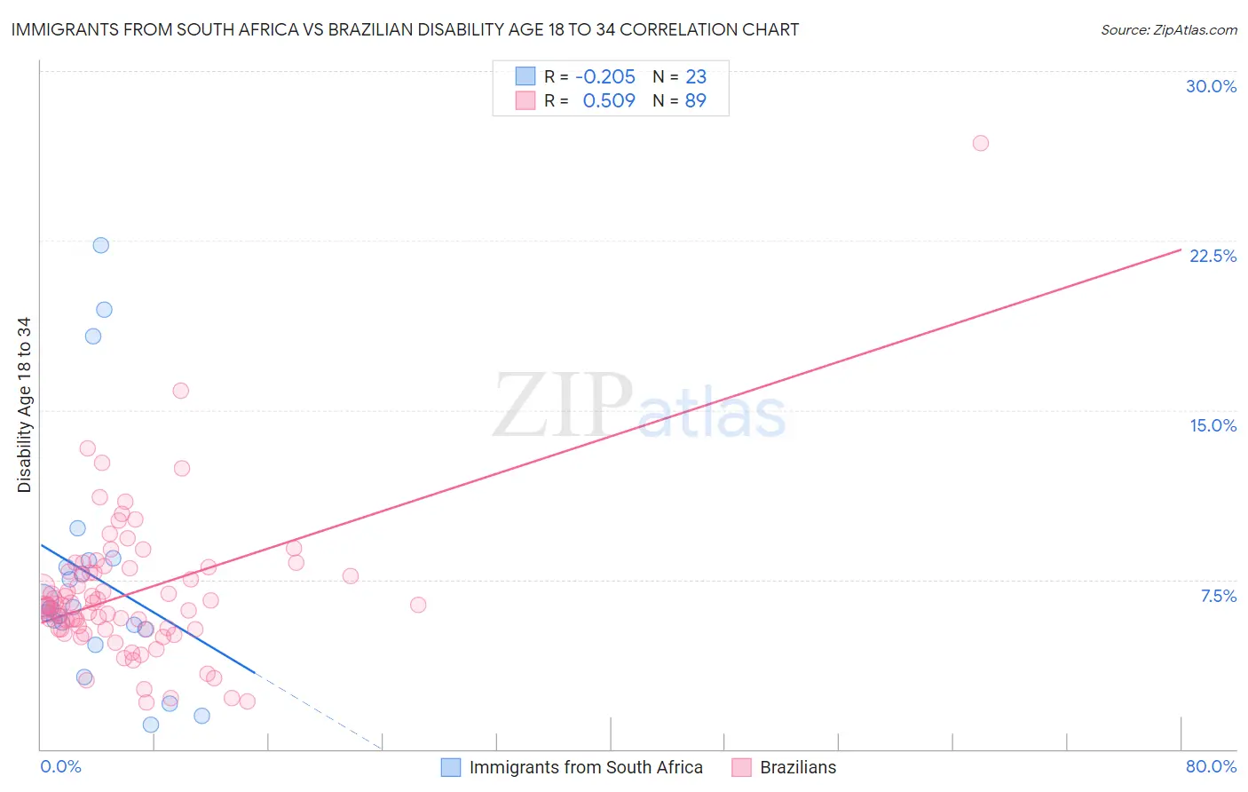 Immigrants from South Africa vs Brazilian Disability Age 18 to 34