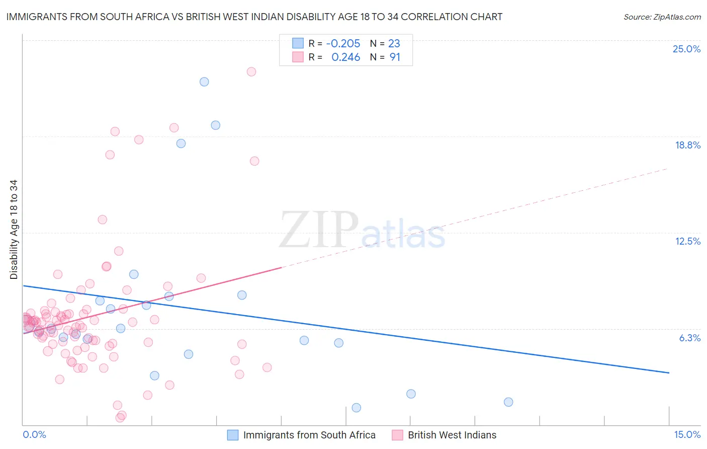 Immigrants from South Africa vs British West Indian Disability Age 18 to 34