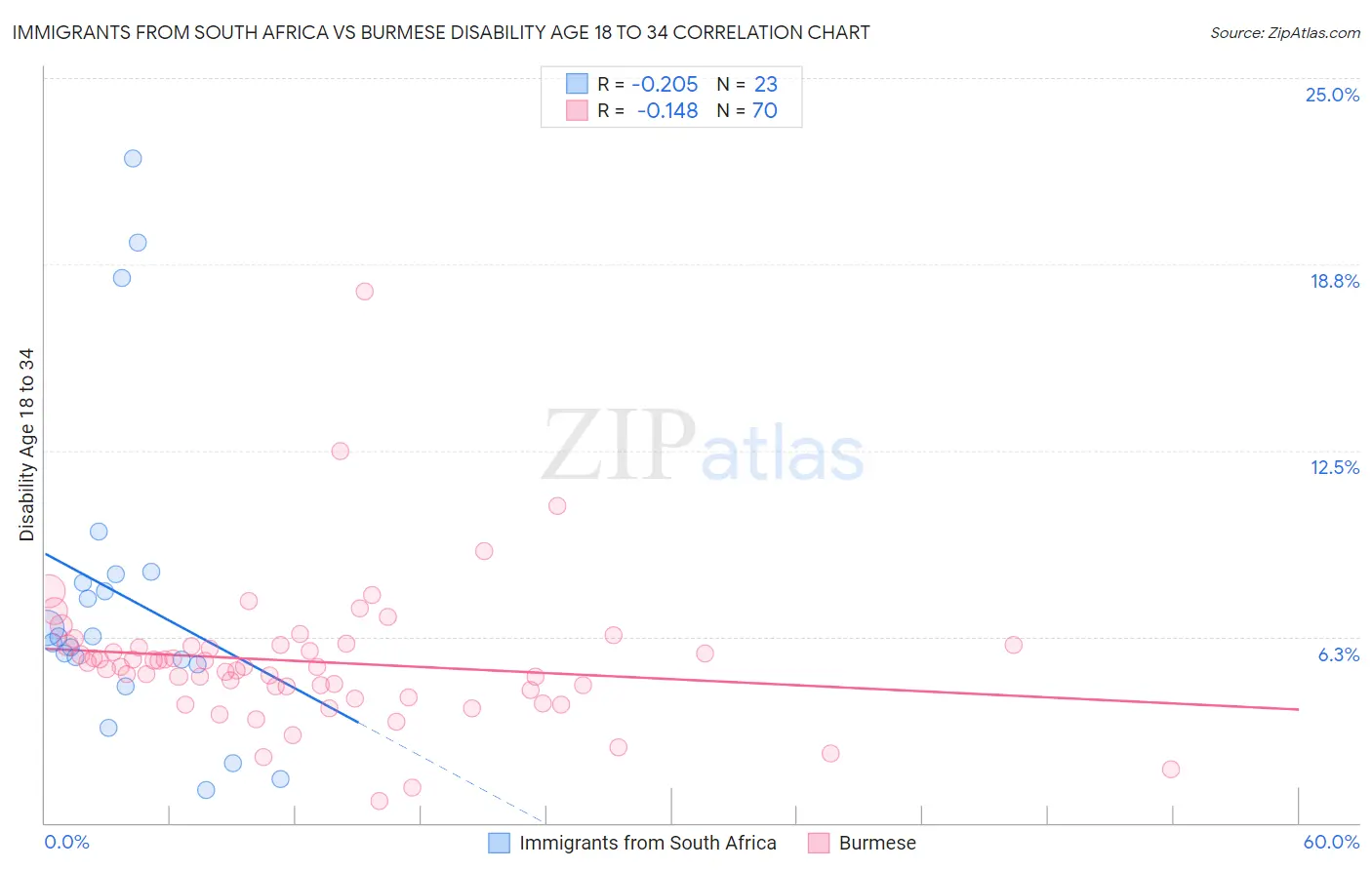 Immigrants from South Africa vs Burmese Disability Age 18 to 34