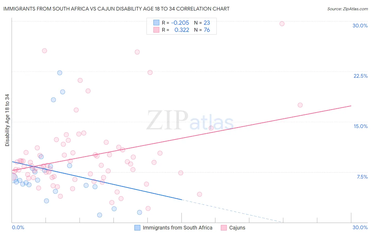 Immigrants from South Africa vs Cajun Disability Age 18 to 34