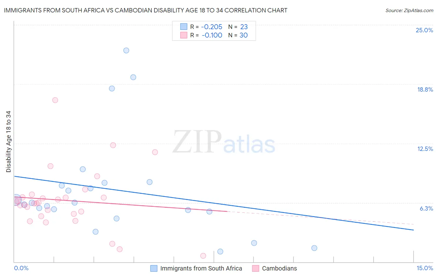 Immigrants from South Africa vs Cambodian Disability Age 18 to 34