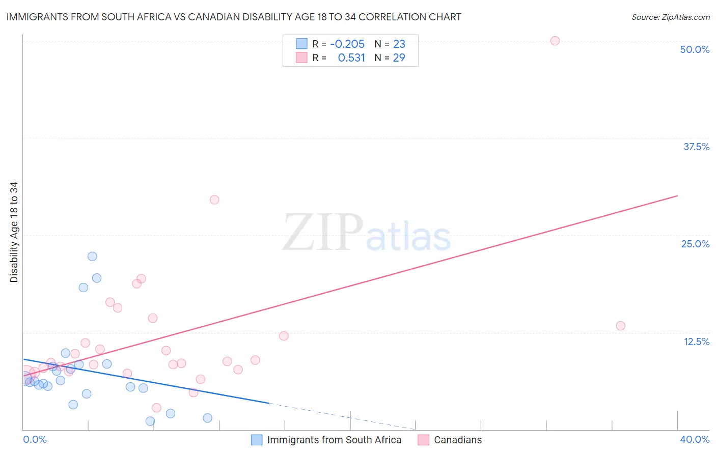 Immigrants from South Africa vs Canadian Disability Age 18 to 34