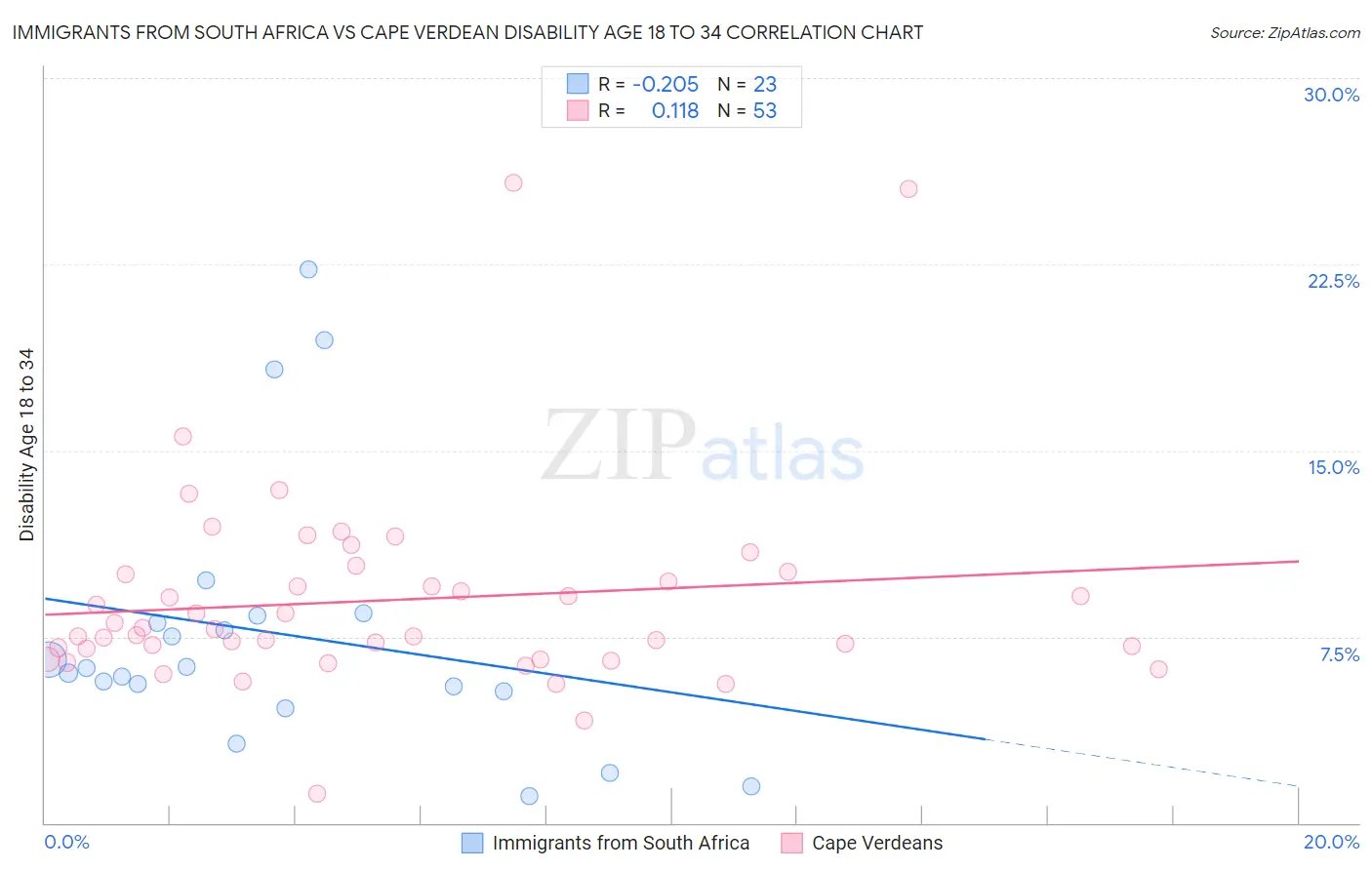 Immigrants from South Africa vs Cape Verdean Disability Age 18 to 34