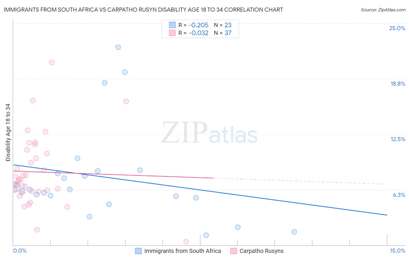 Immigrants from South Africa vs Carpatho Rusyn Disability Age 18 to 34