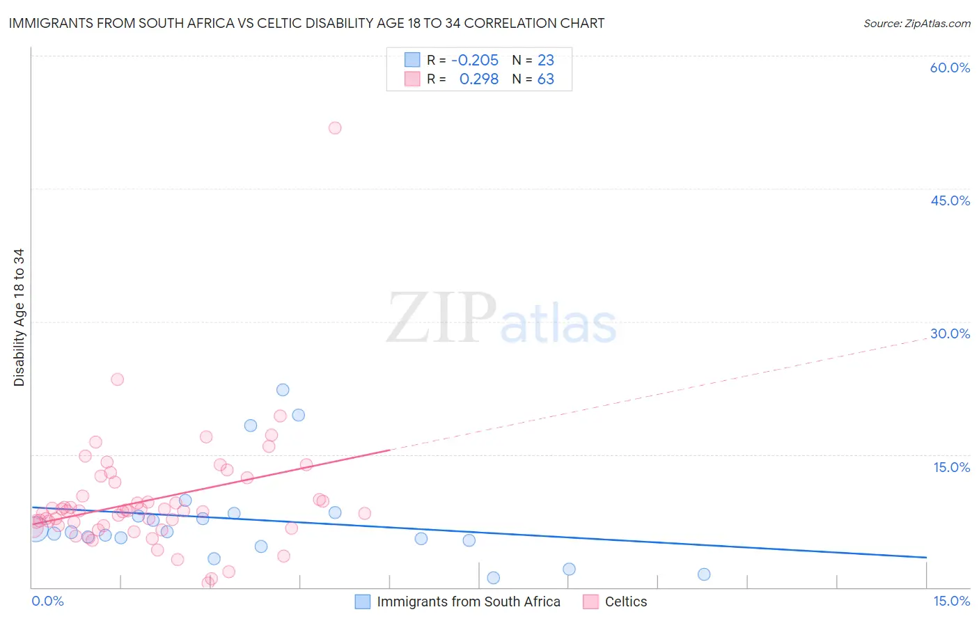 Immigrants from South Africa vs Celtic Disability Age 18 to 34