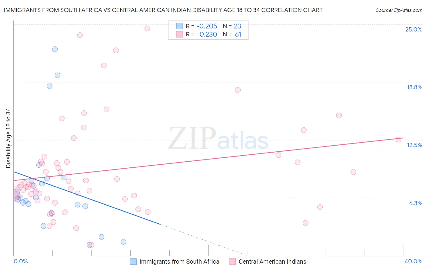 Immigrants from South Africa vs Central American Indian Disability Age 18 to 34