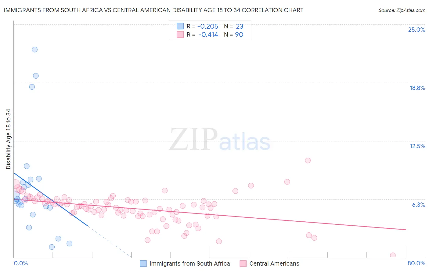 Immigrants from South Africa vs Central American Disability Age 18 to 34