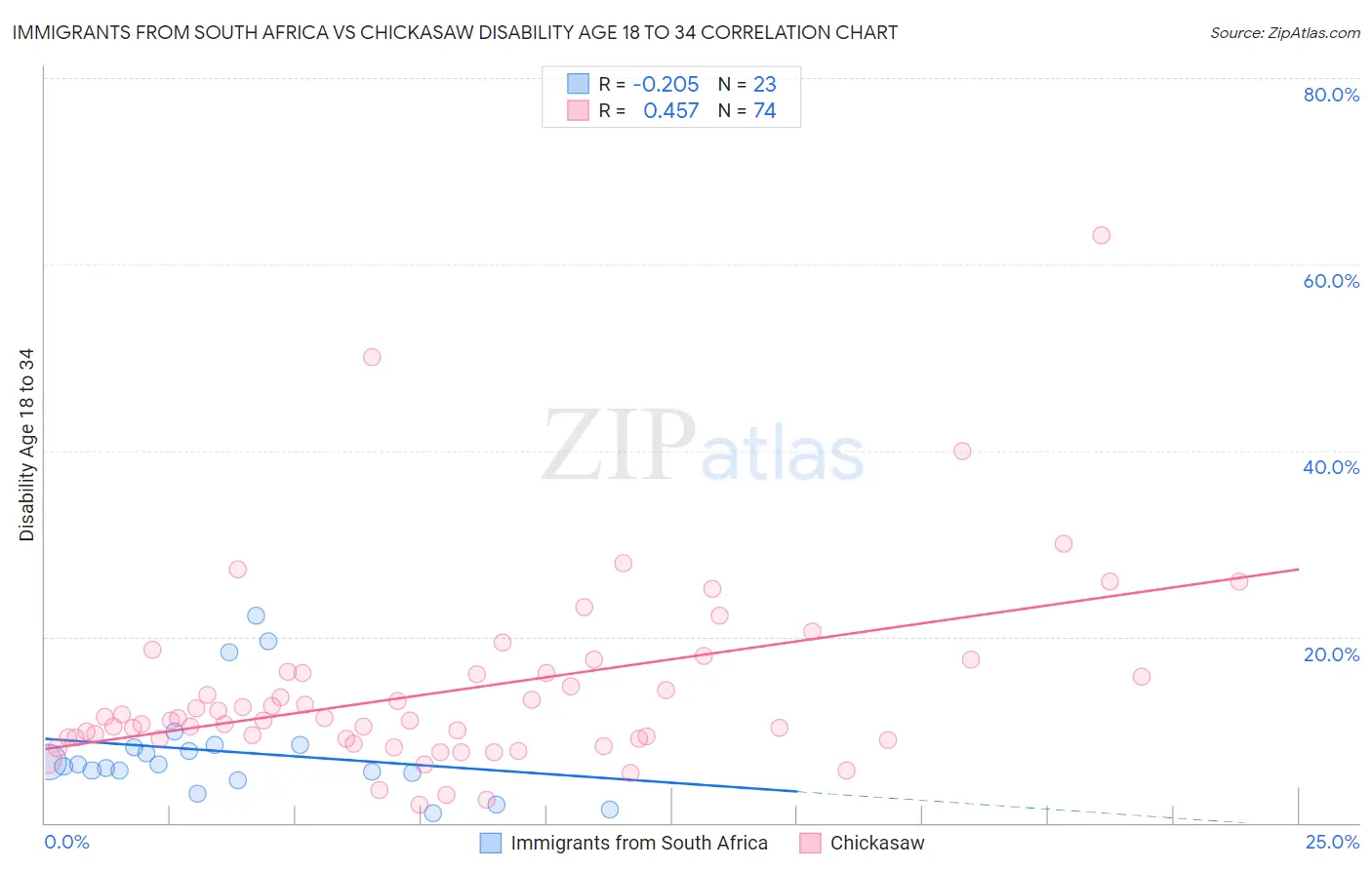 Immigrants from South Africa vs Chickasaw Disability Age 18 to 34