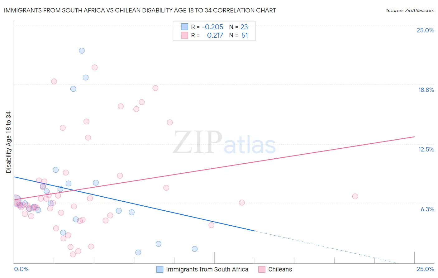 Immigrants from South Africa vs Chilean Disability Age 18 to 34