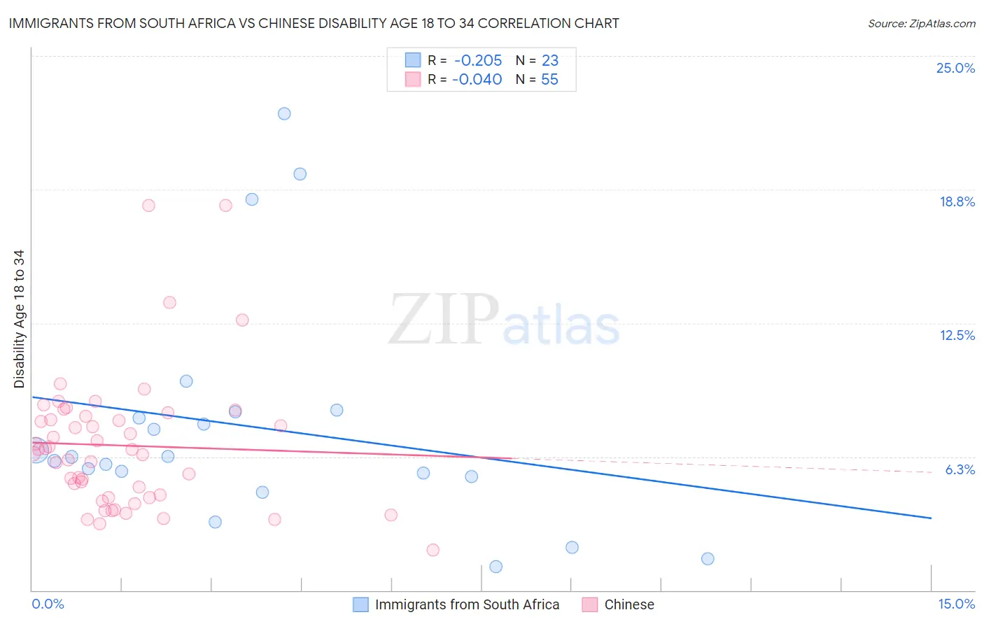 Immigrants from South Africa vs Chinese Disability Age 18 to 34