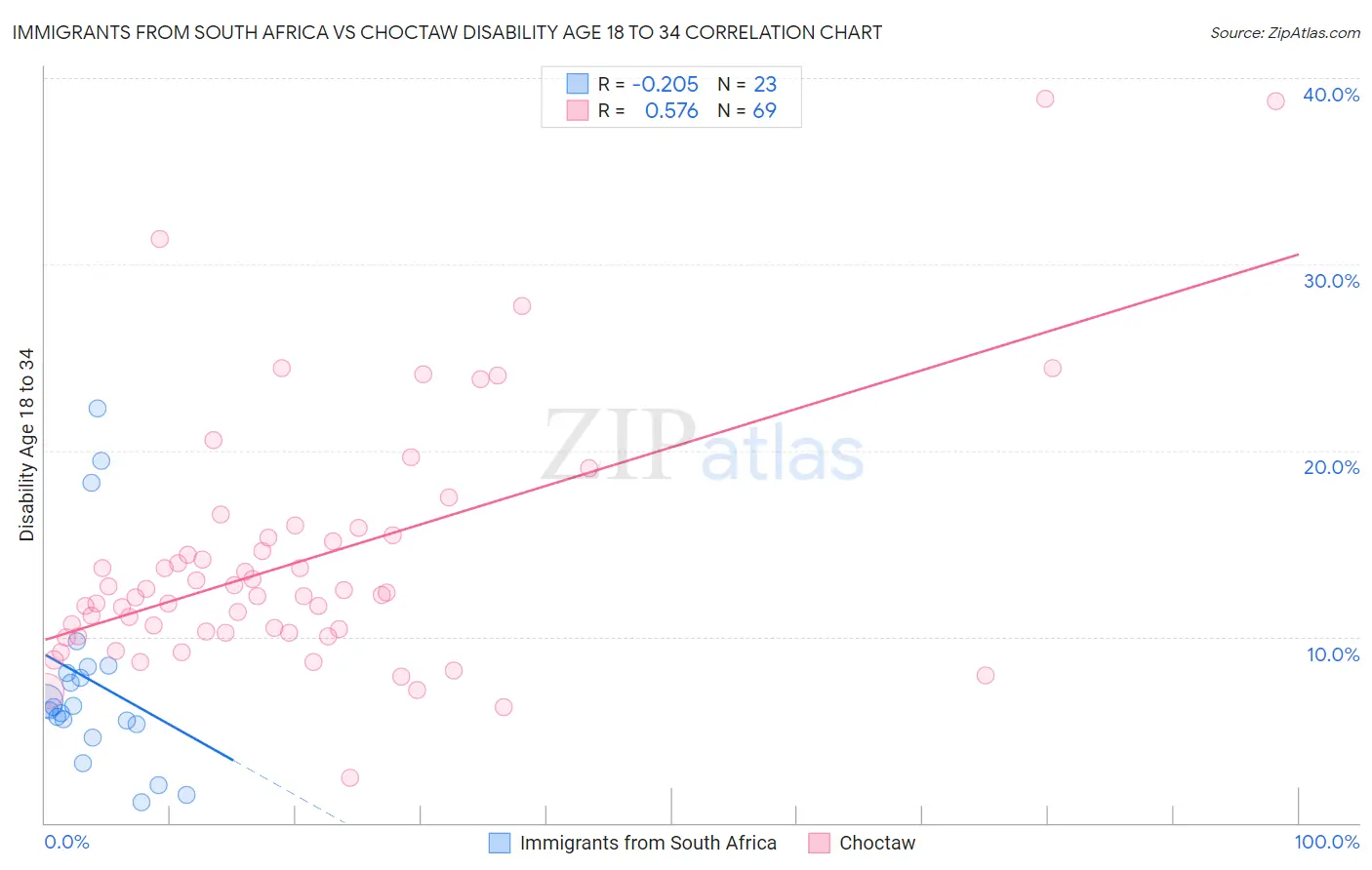 Immigrants from South Africa vs Choctaw Disability Age 18 to 34