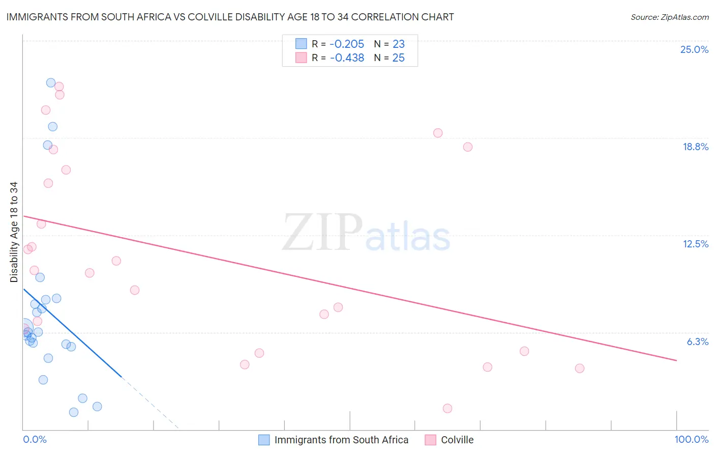 Immigrants from South Africa vs Colville Disability Age 18 to 34
