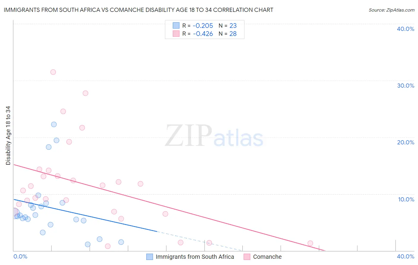 Immigrants from South Africa vs Comanche Disability Age 18 to 34