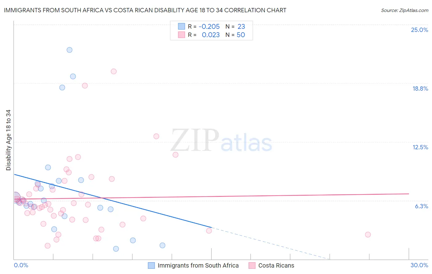 Immigrants from South Africa vs Costa Rican Disability Age 18 to 34
