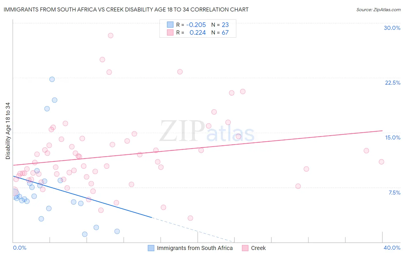 Immigrants from South Africa vs Creek Disability Age 18 to 34