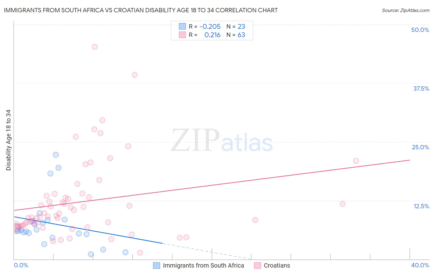 Immigrants from South Africa vs Croatian Disability Age 18 to 34