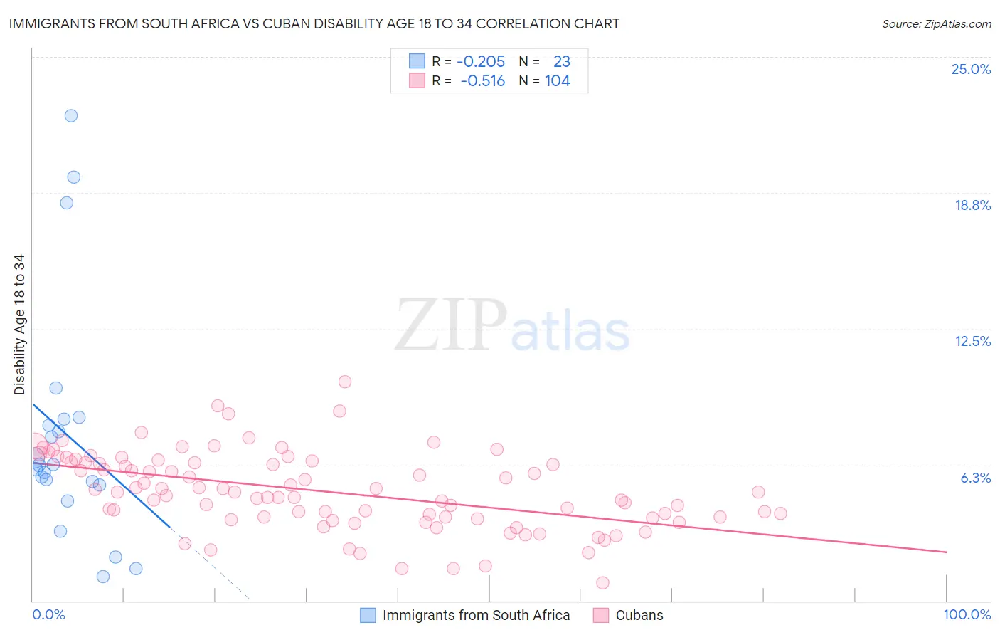 Immigrants from South Africa vs Cuban Disability Age 18 to 34