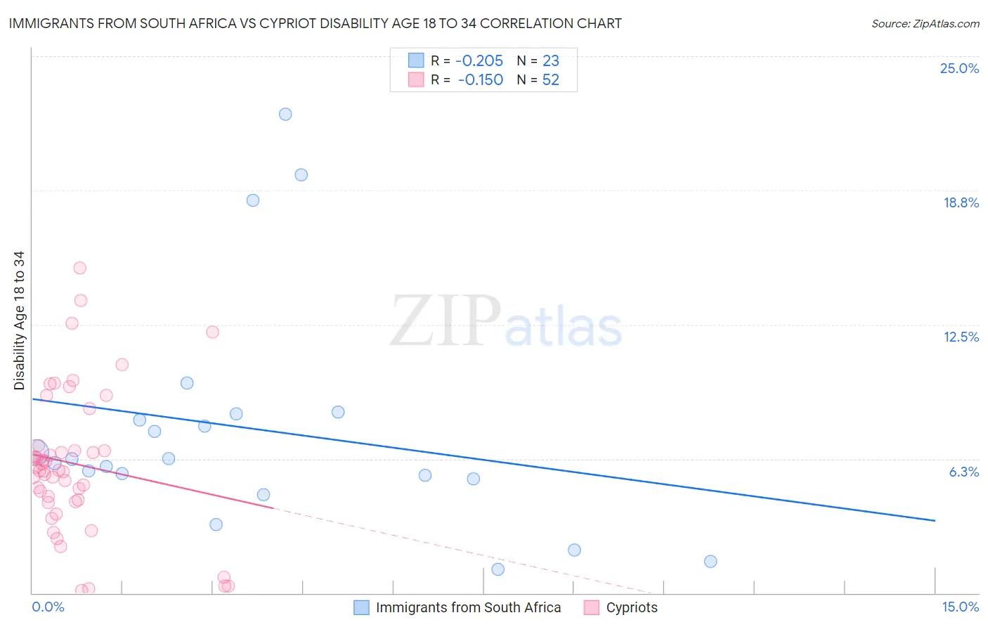 Immigrants from South Africa vs Cypriot Disability Age 18 to 34