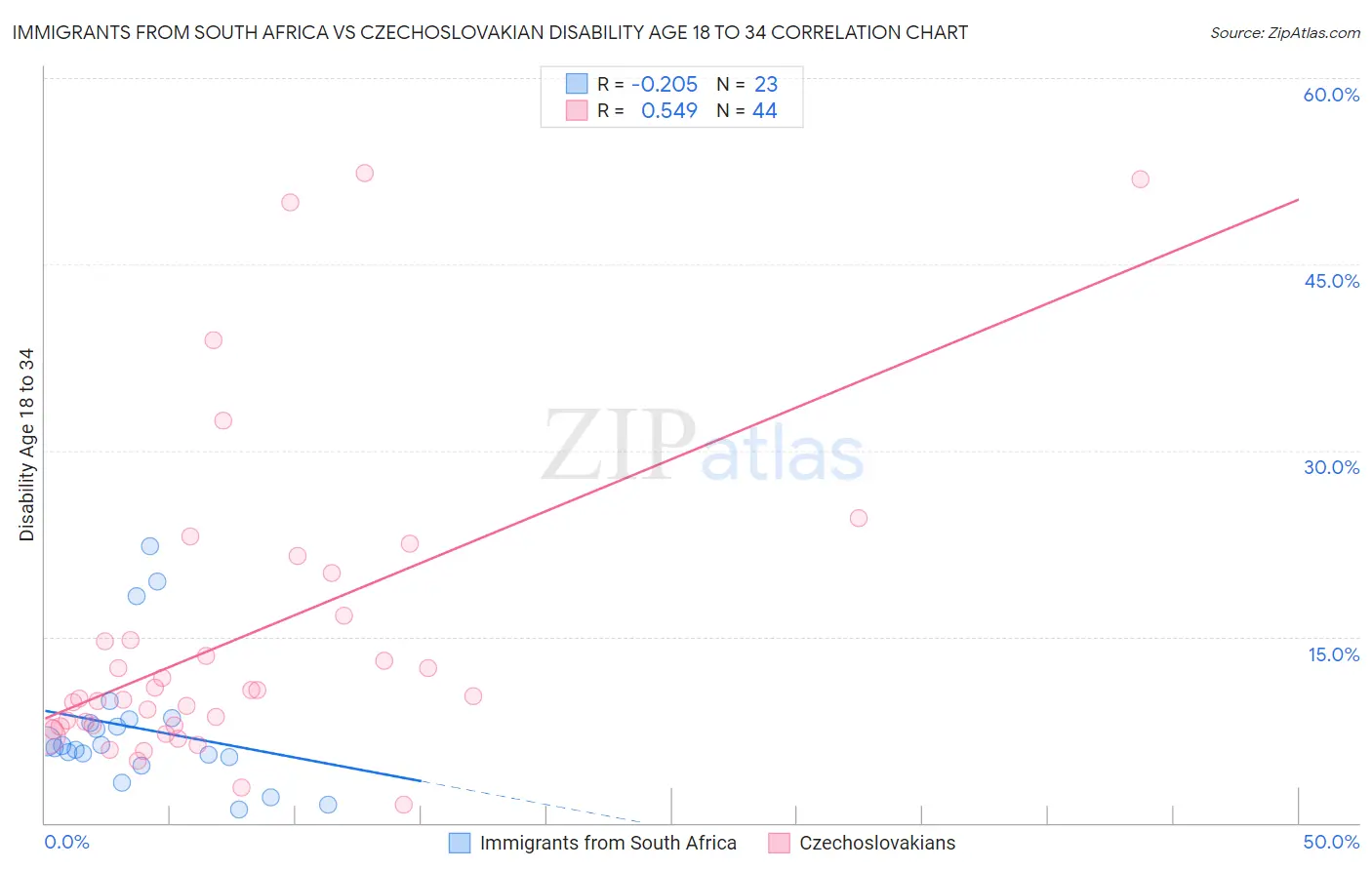 Immigrants from South Africa vs Czechoslovakian Disability Age 18 to 34