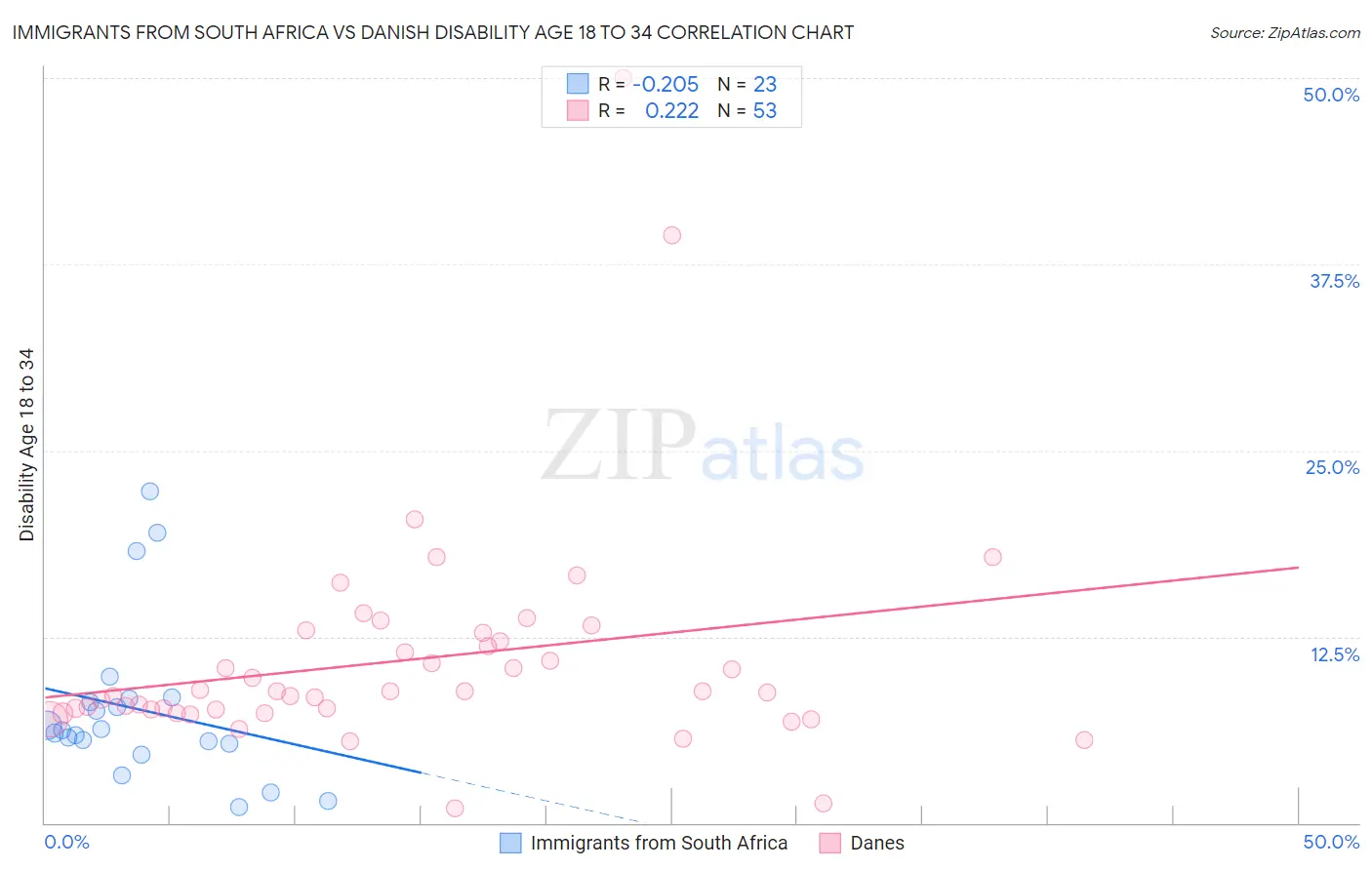 Immigrants from South Africa vs Danish Disability Age 18 to 34