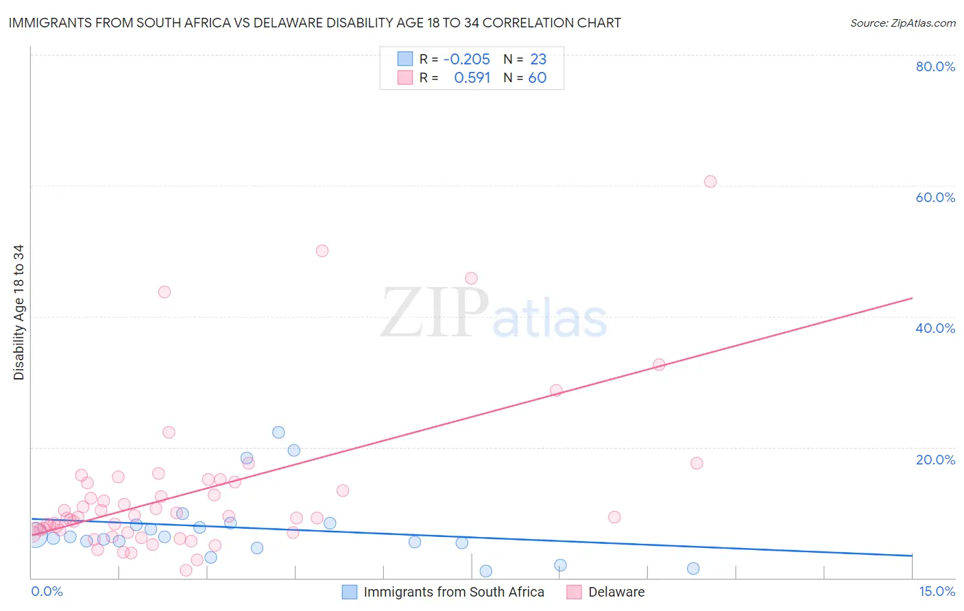 Immigrants from South Africa vs Delaware Disability Age 18 to 34