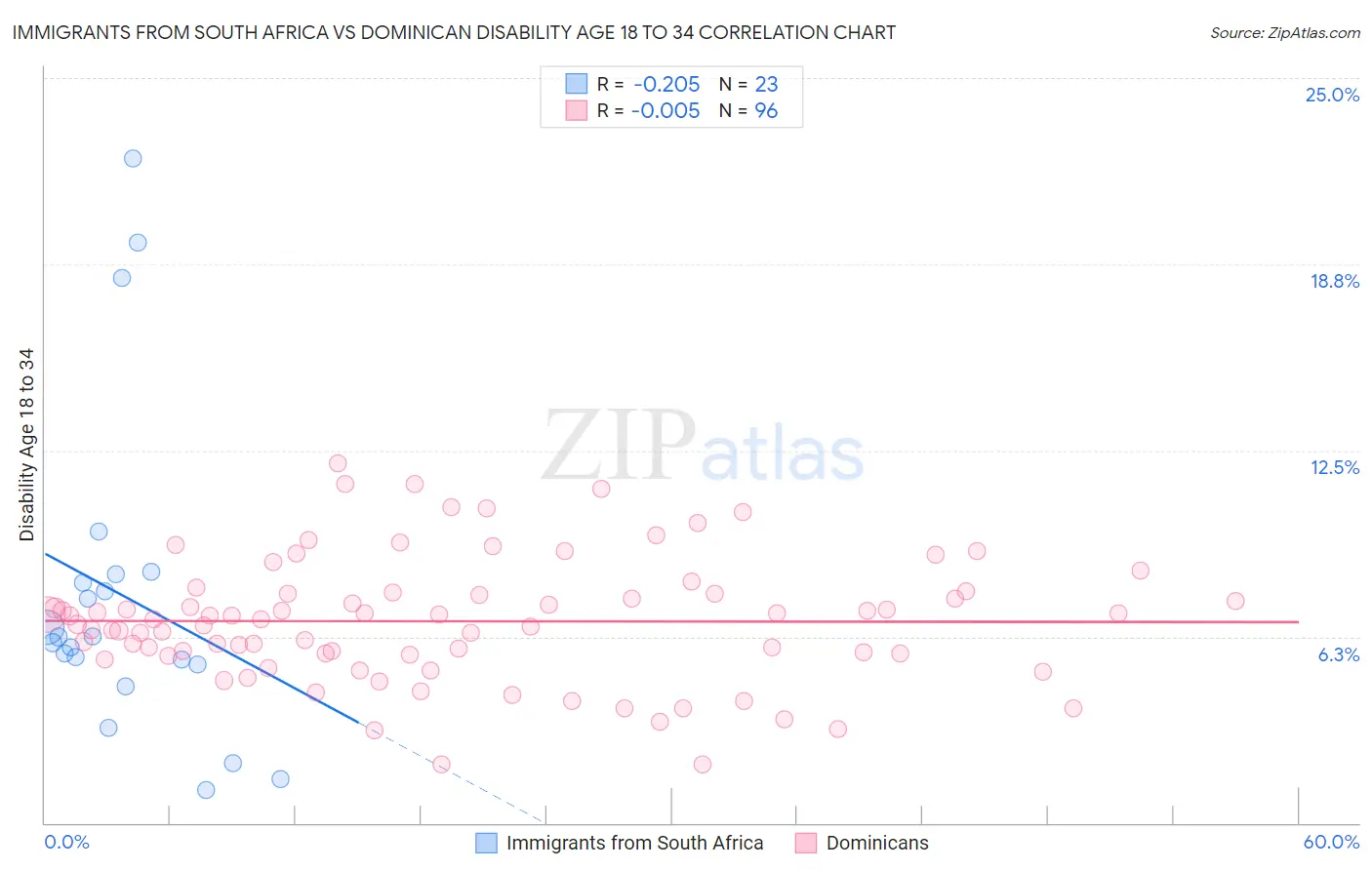 Immigrants from South Africa vs Dominican Disability Age 18 to 34