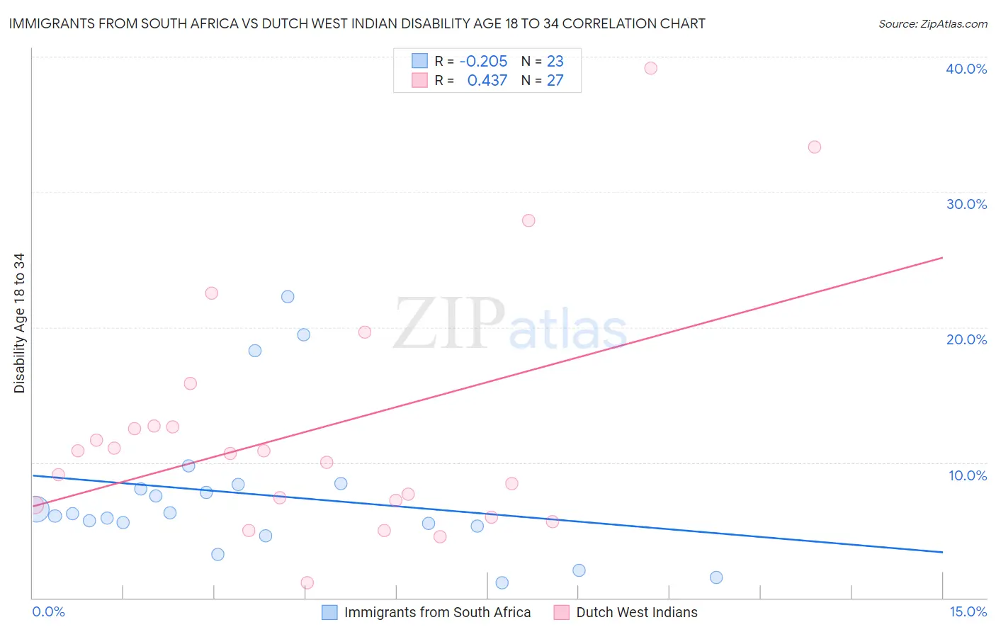 Immigrants from South Africa vs Dutch West Indian Disability Age 18 to 34