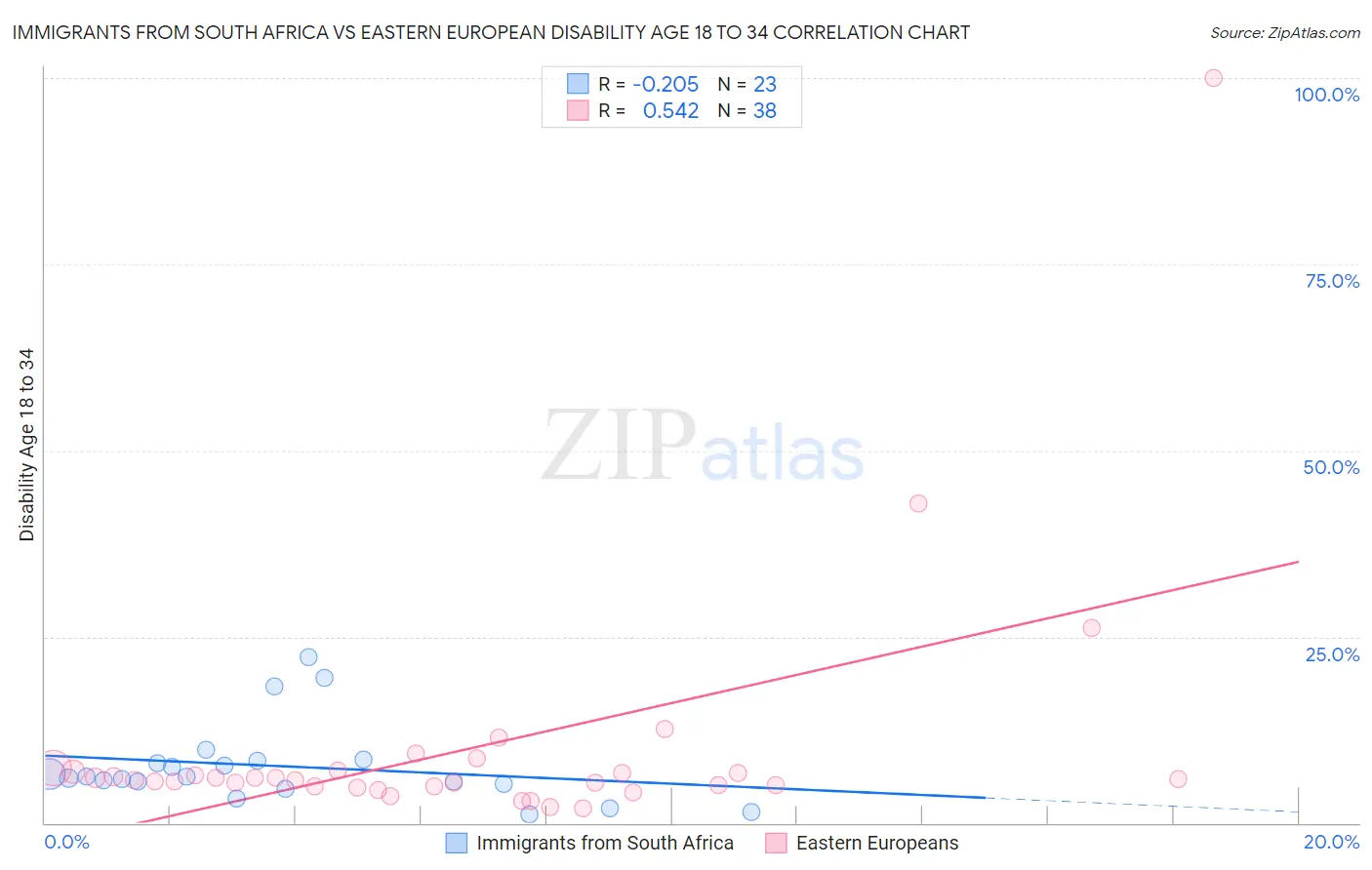 Immigrants from South Africa vs Eastern European Disability Age 18 to 34