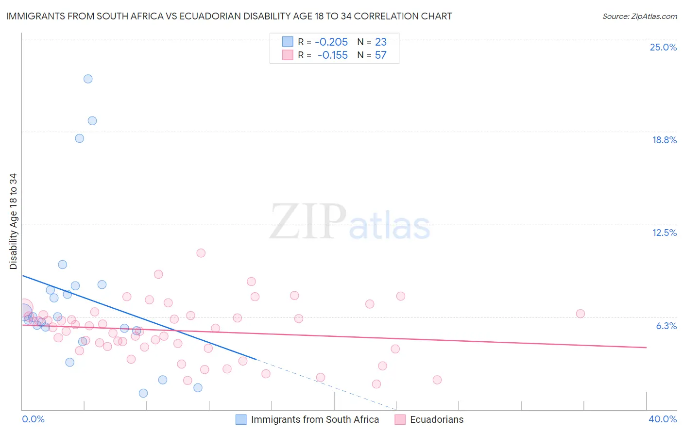 Immigrants from South Africa vs Ecuadorian Disability Age 18 to 34
