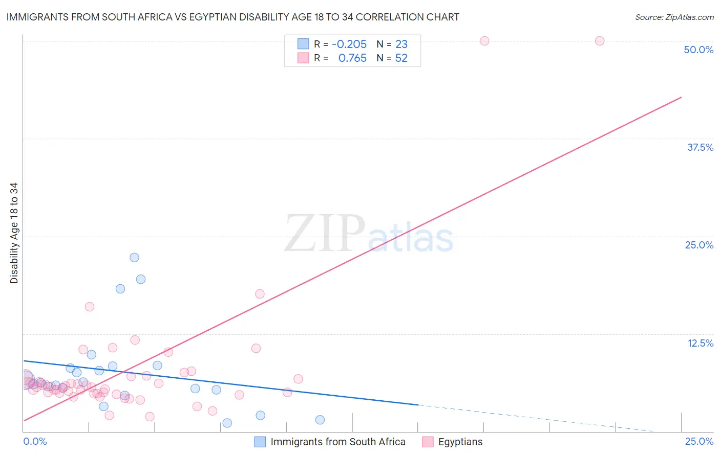 Immigrants from South Africa vs Egyptian Disability Age 18 to 34