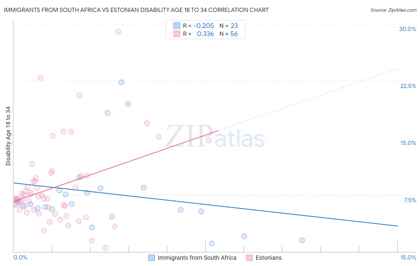 Immigrants from South Africa vs Estonian Disability Age 18 to 34