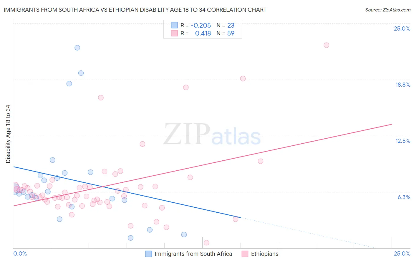 Immigrants from South Africa vs Ethiopian Disability Age 18 to 34