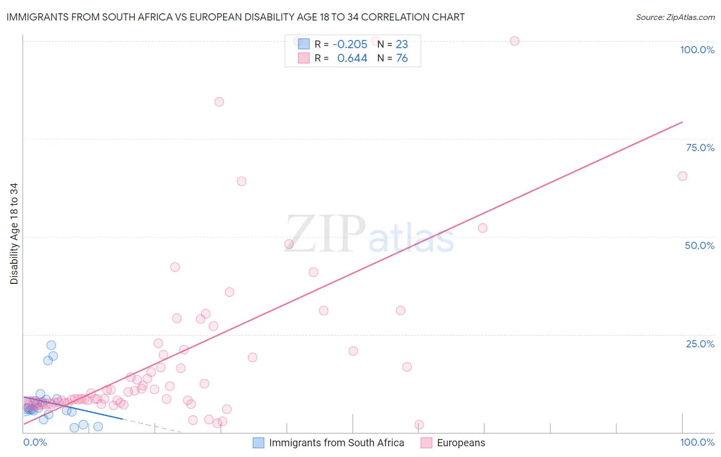 Immigrants from South Africa vs European Disability Age 18 to 34