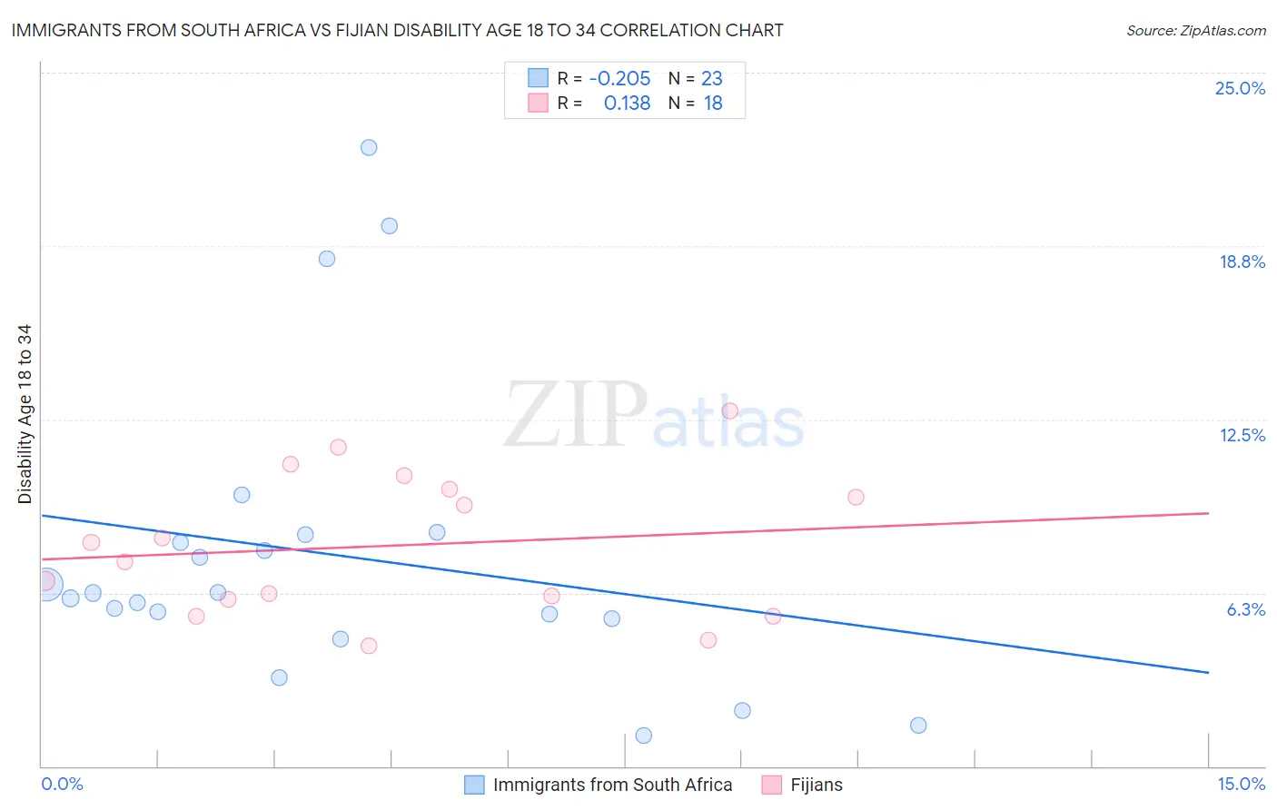 Immigrants from South Africa vs Fijian Disability Age 18 to 34