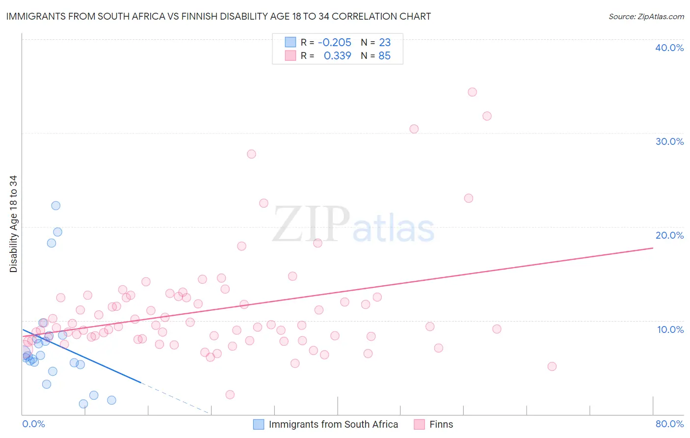 Immigrants from South Africa vs Finnish Disability Age 18 to 34
