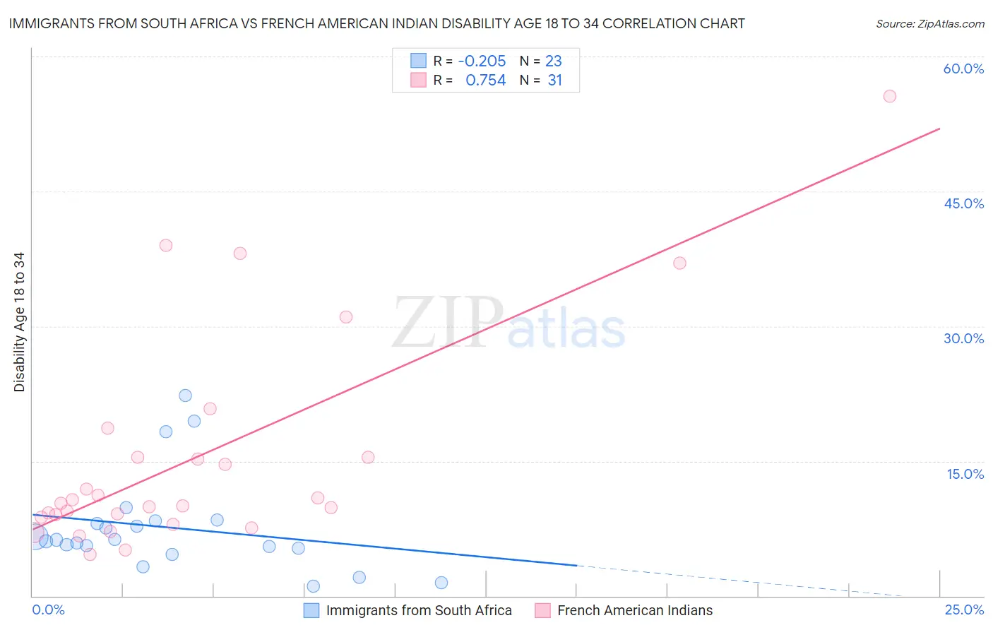 Immigrants from South Africa vs French American Indian Disability Age 18 to 34
