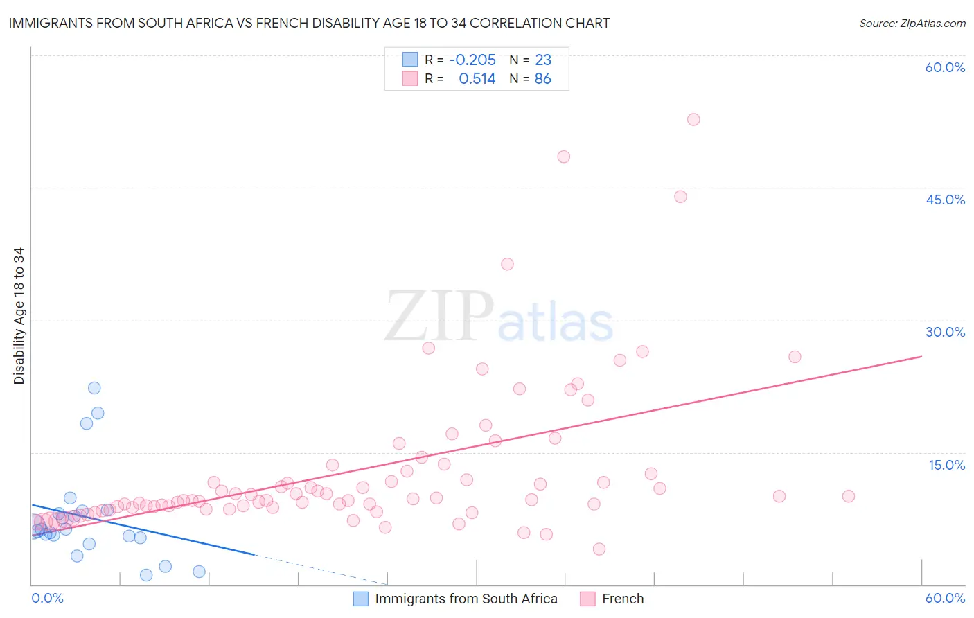 Immigrants from South Africa vs French Disability Age 18 to 34