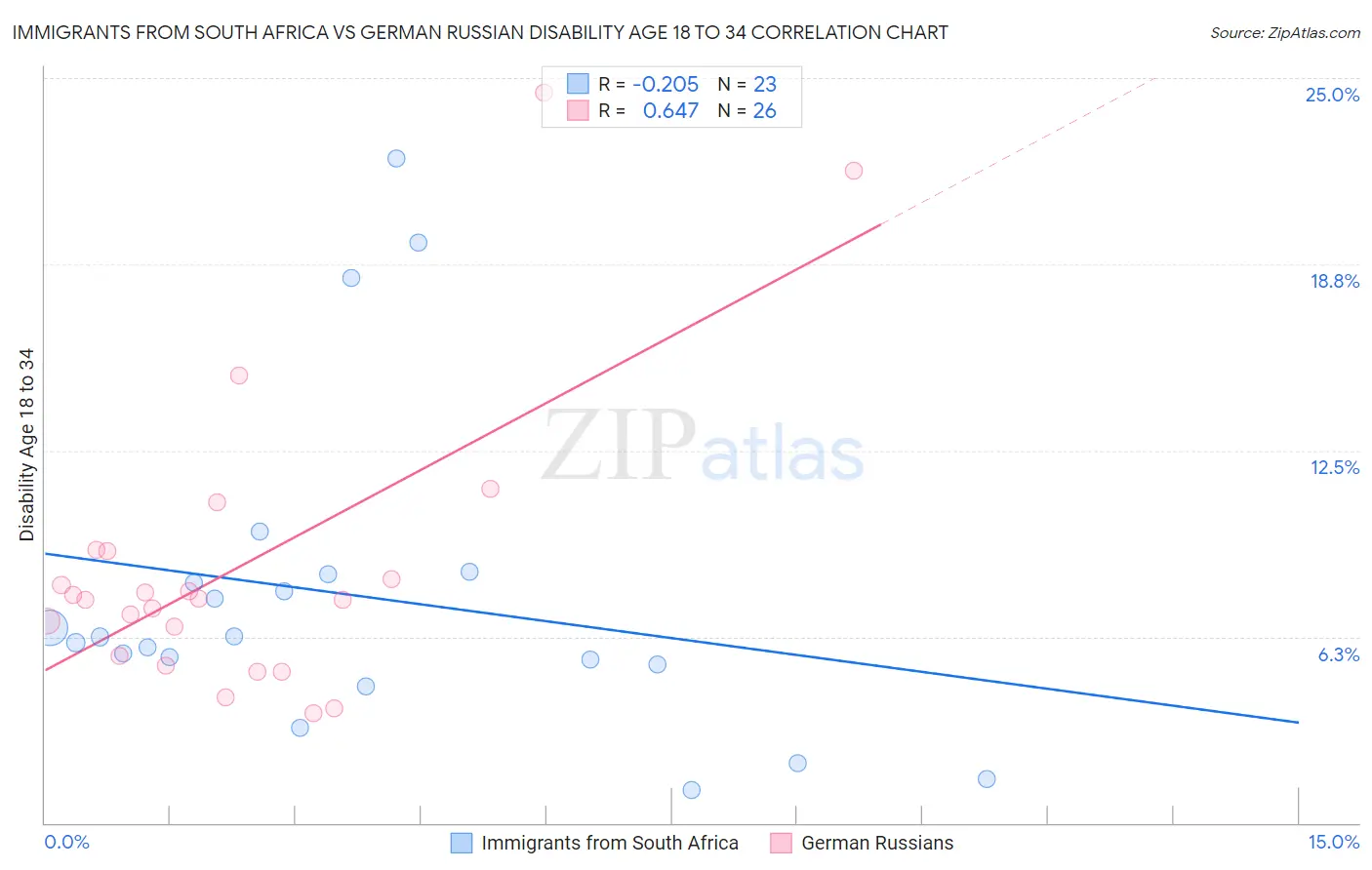 Immigrants from South Africa vs German Russian Disability Age 18 to 34