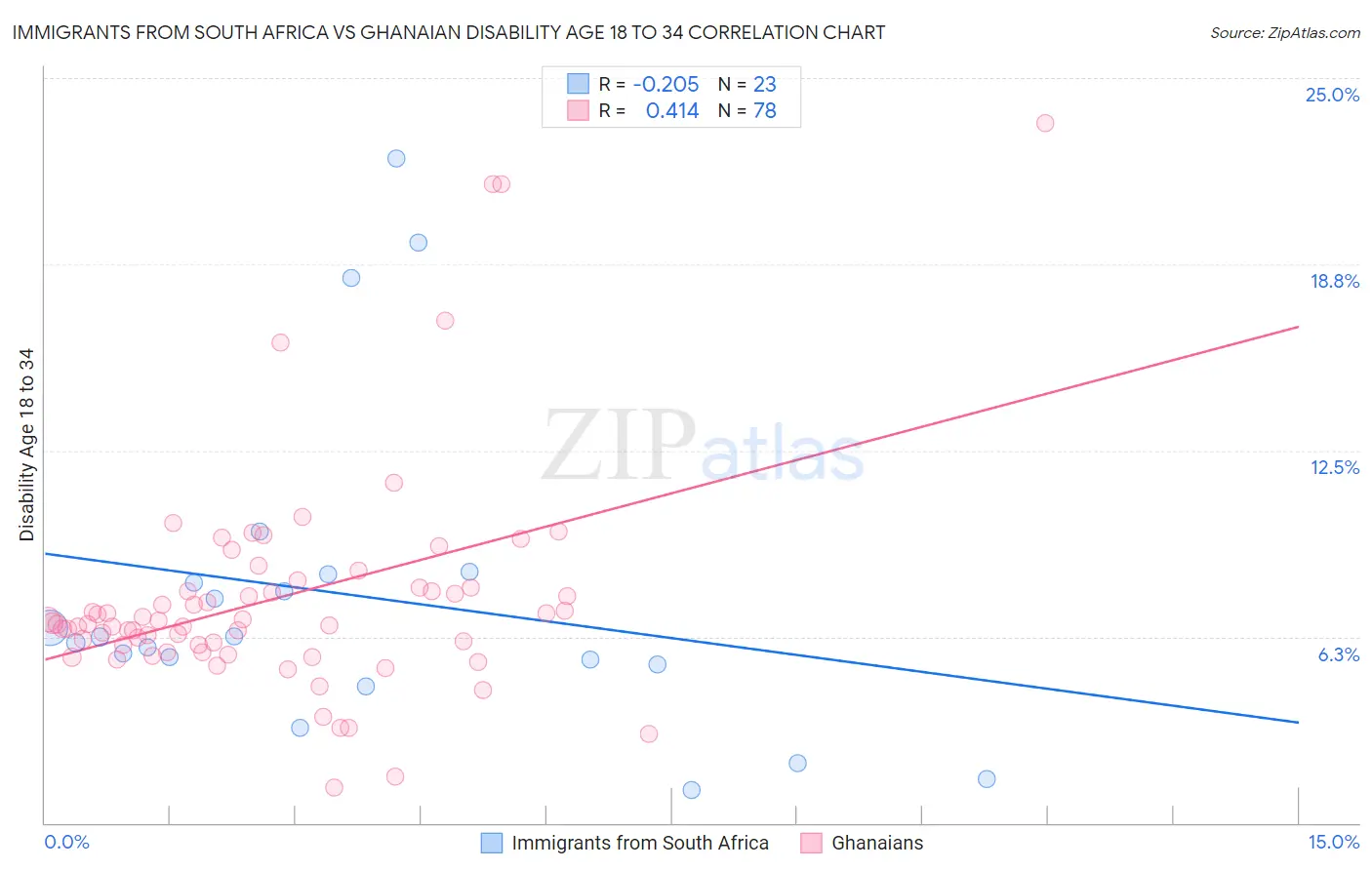 Immigrants from South Africa vs Ghanaian Disability Age 18 to 34