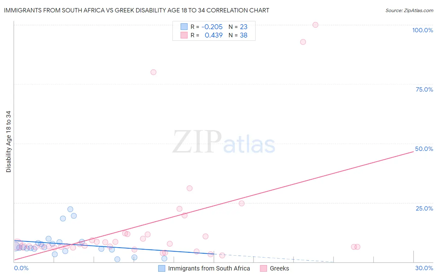 Immigrants from South Africa vs Greek Disability Age 18 to 34