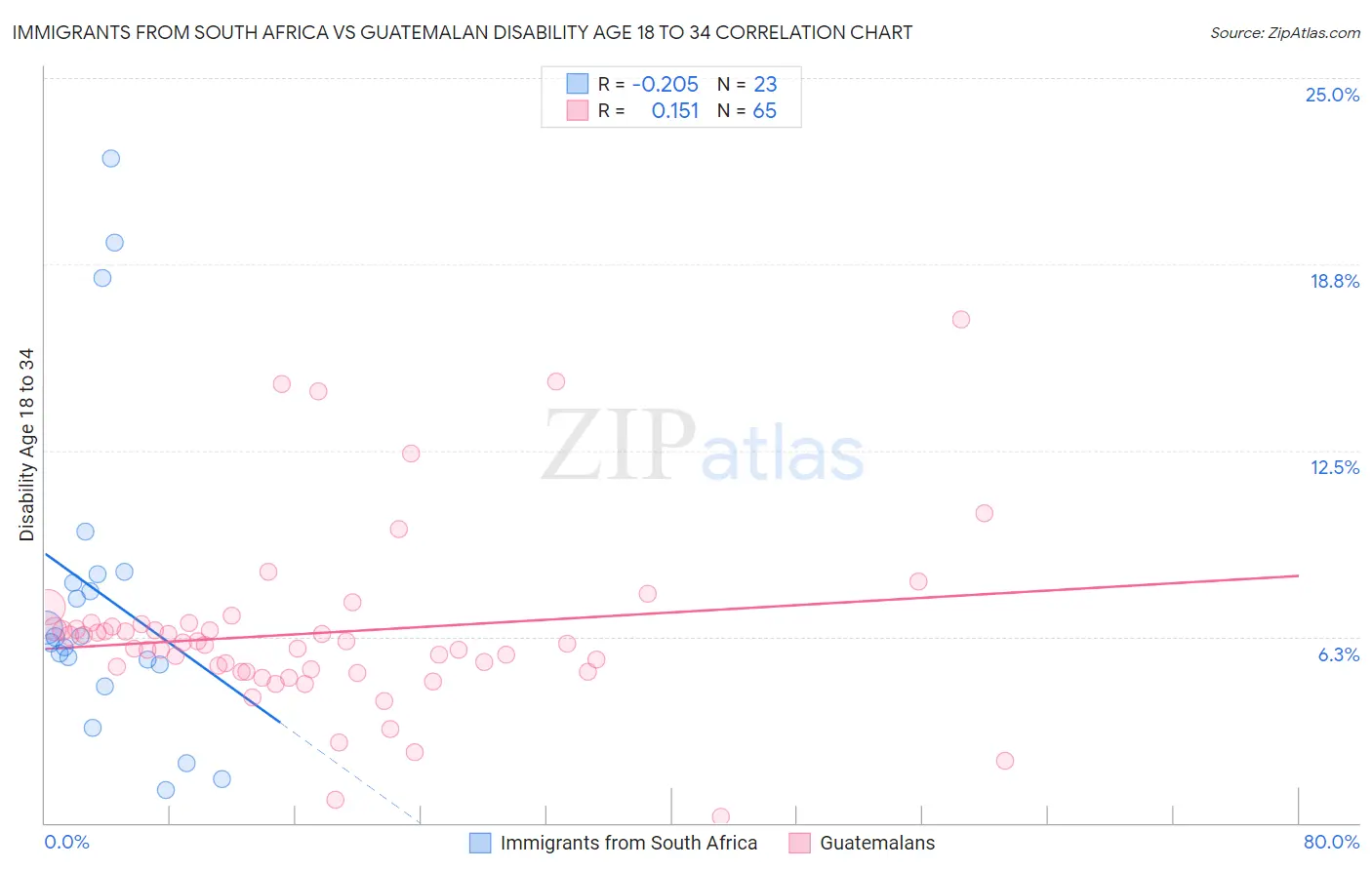 Immigrants from South Africa vs Guatemalan Disability Age 18 to 34