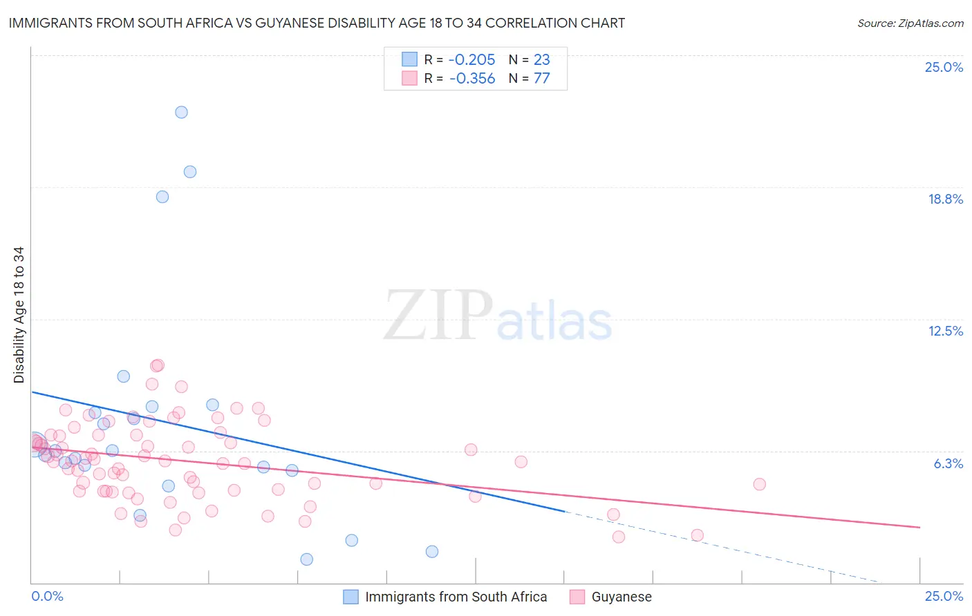 Immigrants from South Africa vs Guyanese Disability Age 18 to 34