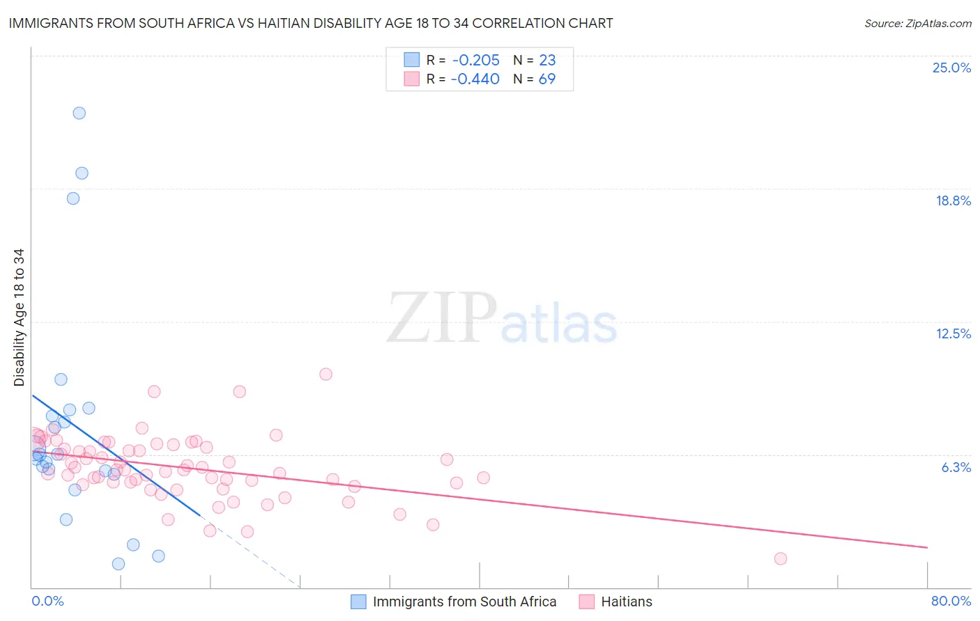 Immigrants from South Africa vs Haitian Disability Age 18 to 34