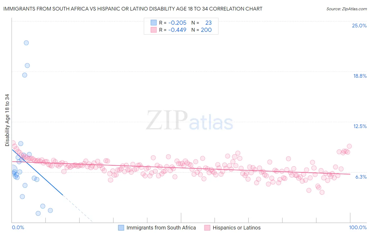 Immigrants from South Africa vs Hispanic or Latino Disability Age 18 to 34