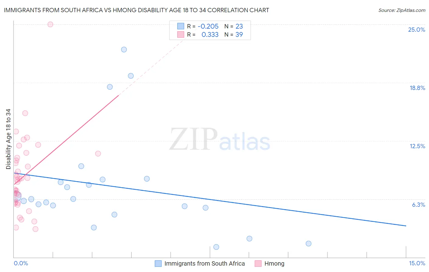 Immigrants from South Africa vs Hmong Disability Age 18 to 34