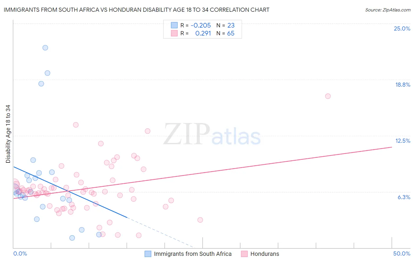 Immigrants from South Africa vs Honduran Disability Age 18 to 34