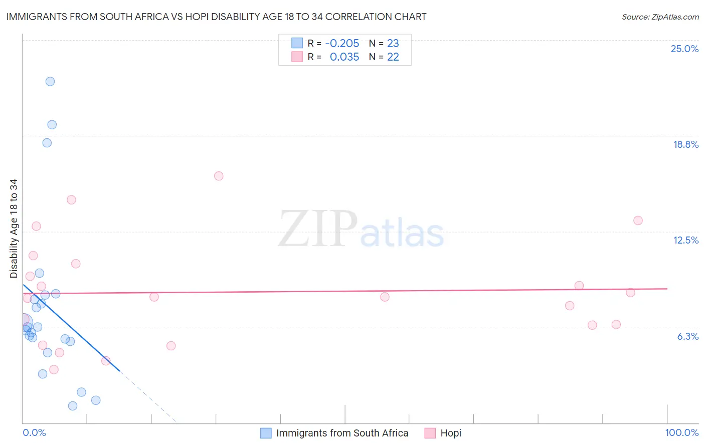 Immigrants from South Africa vs Hopi Disability Age 18 to 34